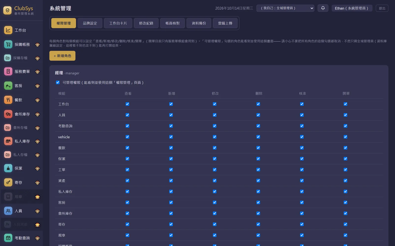 系統管理的權限管理實際畫面：每個角色對每個模組的查看、新增、修改、刪除、核准、開單六種權限勾選