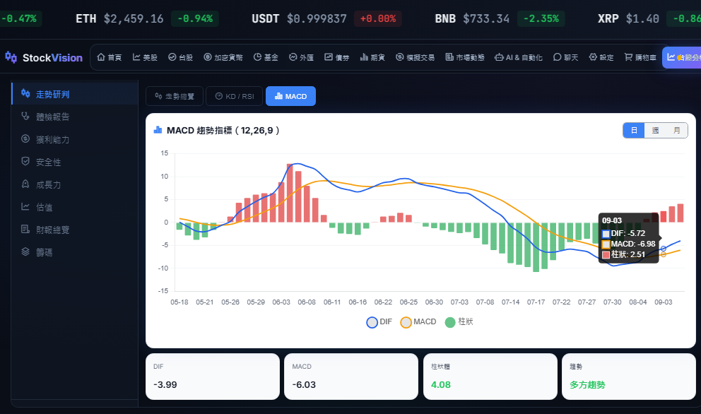 MACD 趨勢指標